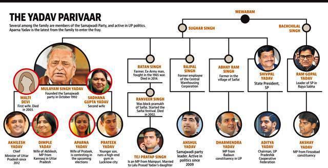 Mulayam Yadav's family tree
